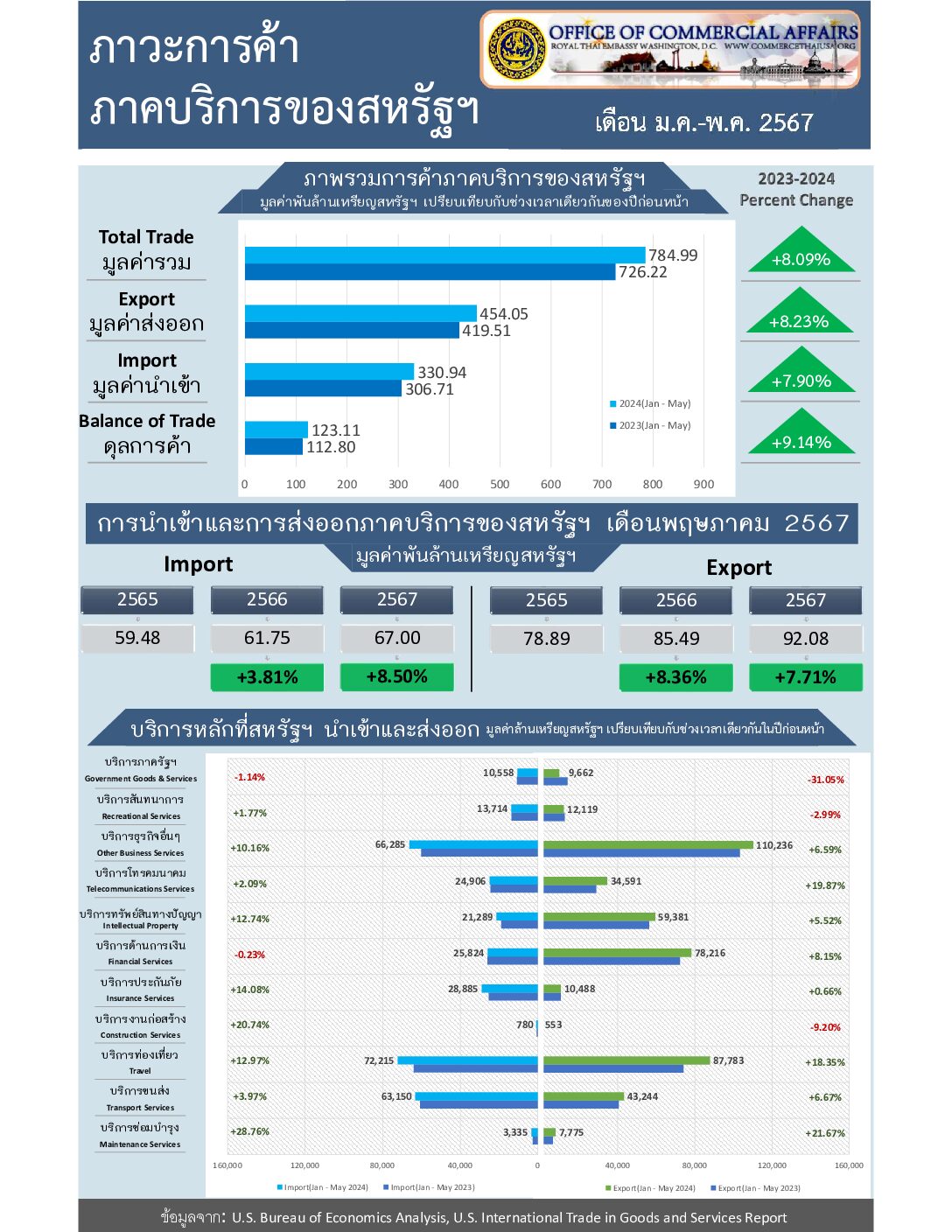 U.S. Trade in Services Report for July 2024 (Infographic, PDF) with Jan.-May Data