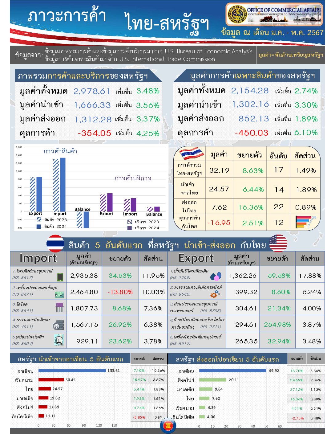 U.S.-Thai Trade Report for July, 2024 (Infographic, PDF) with Jan.-May Data